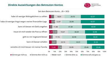 Frontend direkte auswirkungen des betreuten kontos